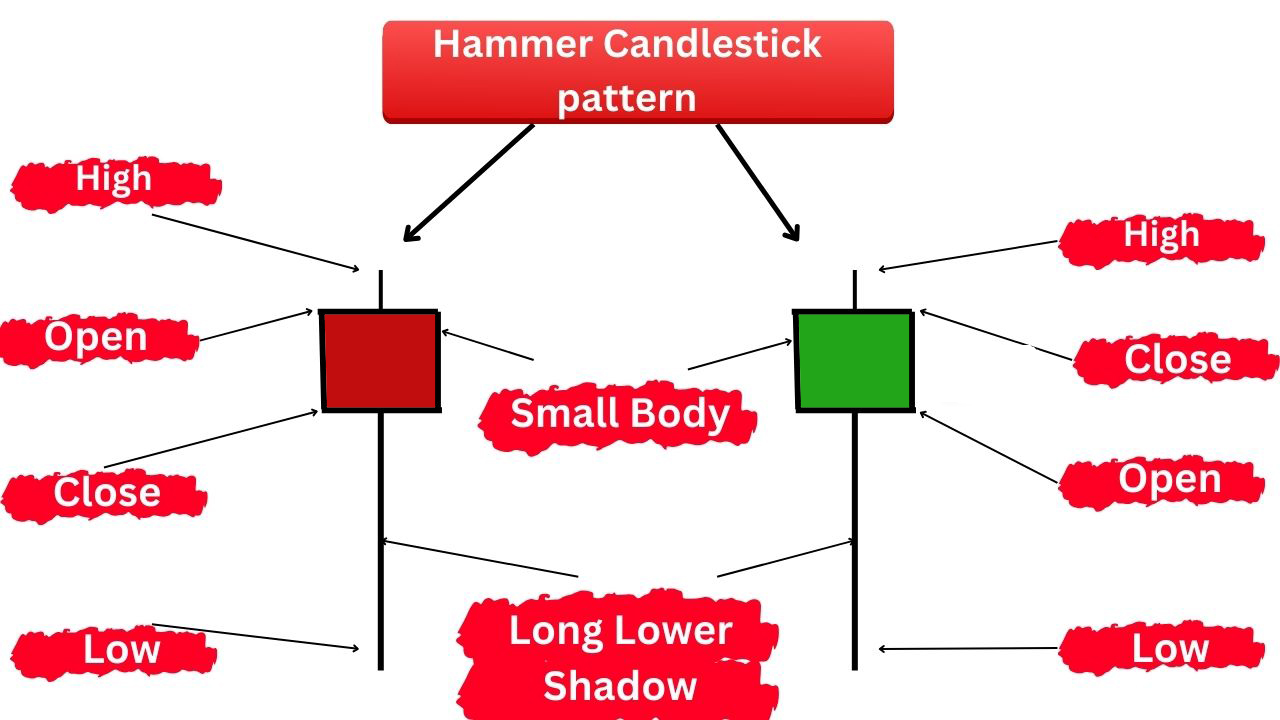 हैमर कैंडलस्टिक पैटर्न (Hammer Candlestick Pattern)