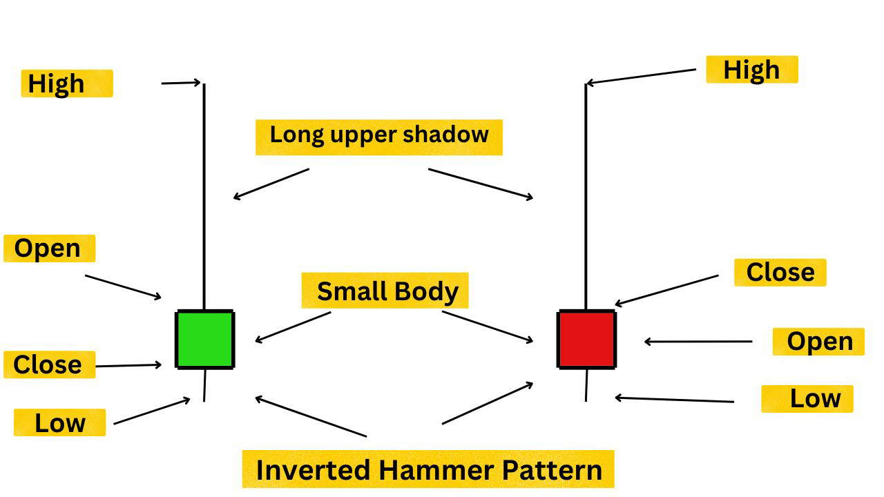 इन्वर्टेड हैमर पैटर्न (Inverted Hammer Pattern)