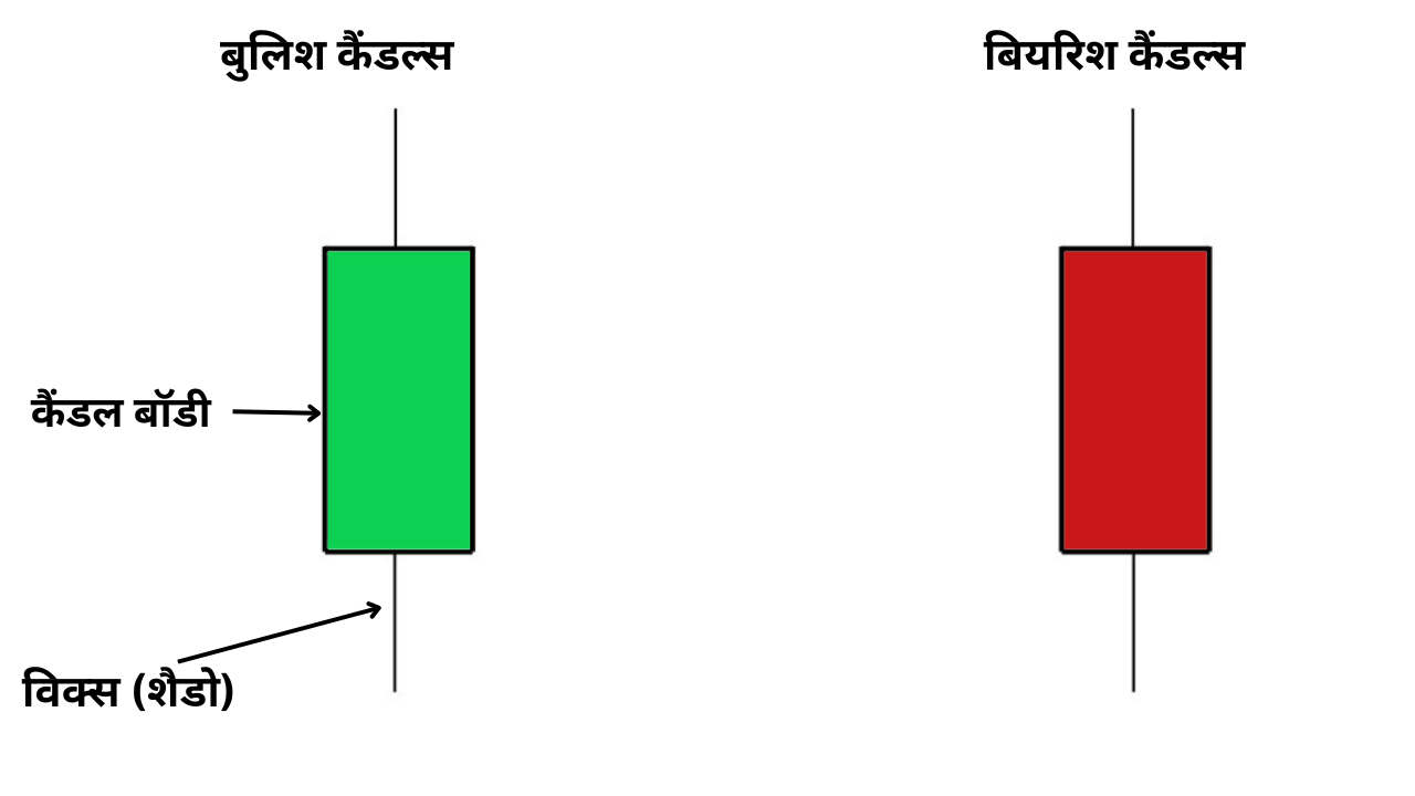 ट्रेडिंग कैंडलस्टिक पैटर्न